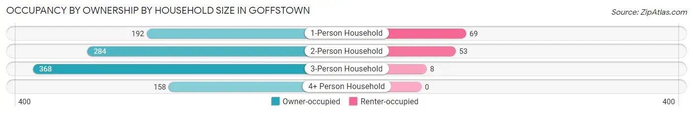 Occupancy by Ownership by Household Size in Goffstown