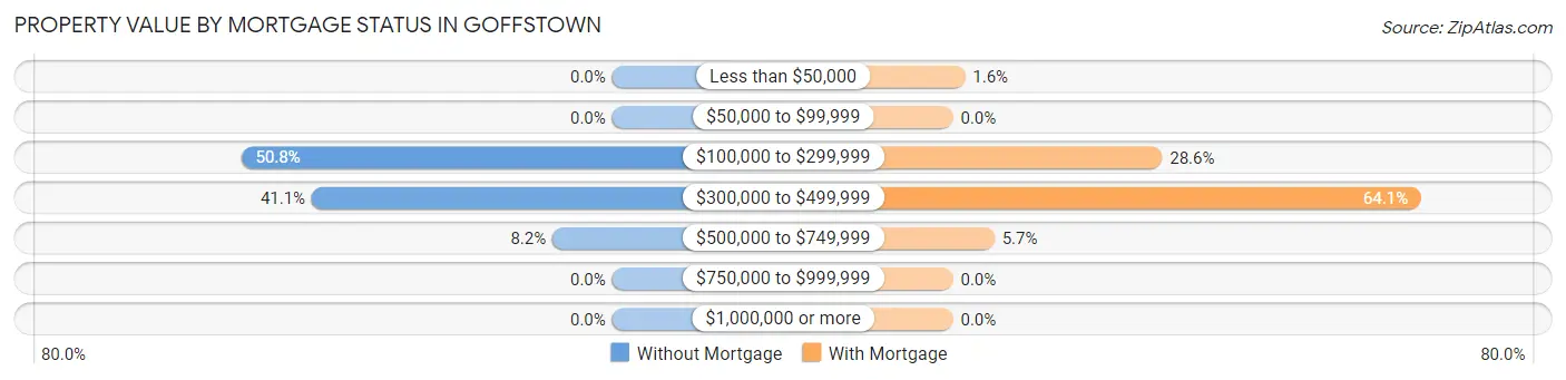 Property Value by Mortgage Status in Goffstown