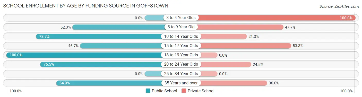 School Enrollment by Age by Funding Source in Goffstown
