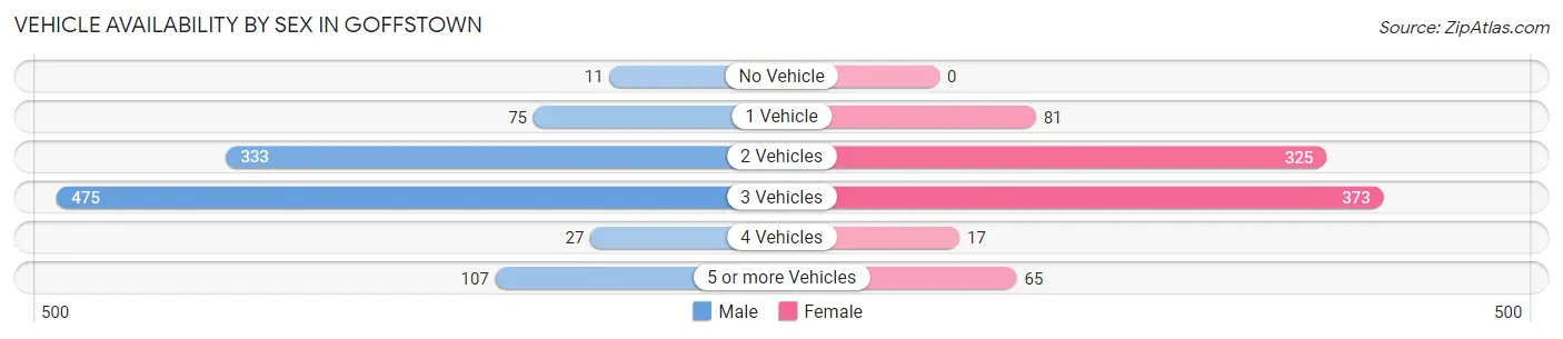 Vehicle Availability by Sex in Goffstown