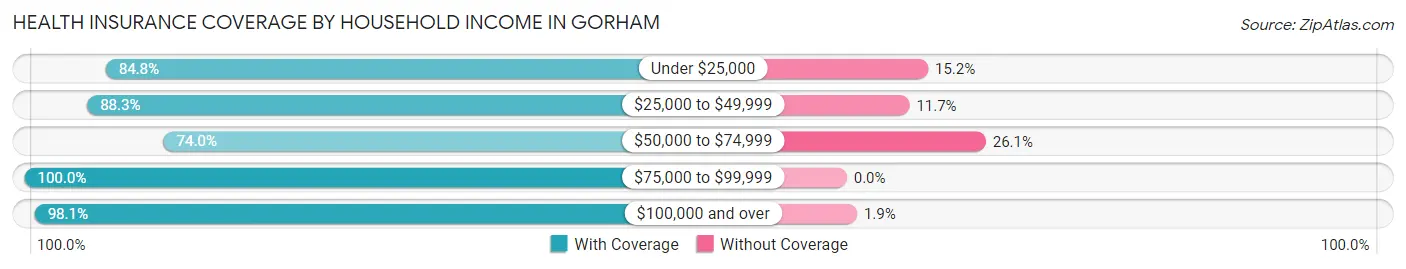 Health Insurance Coverage by Household Income in Gorham