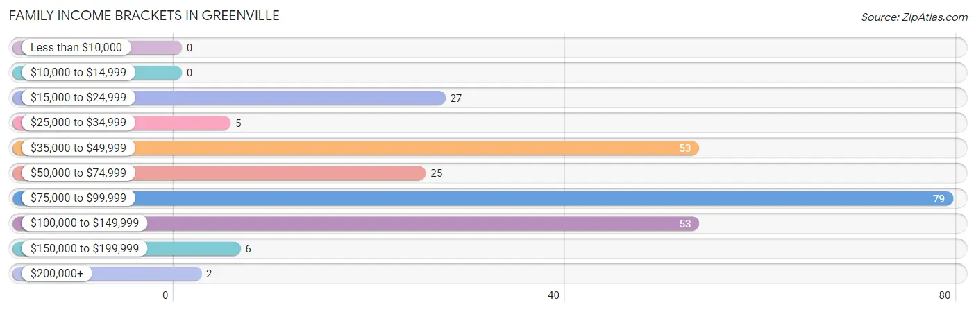 Family Income Brackets in Greenville