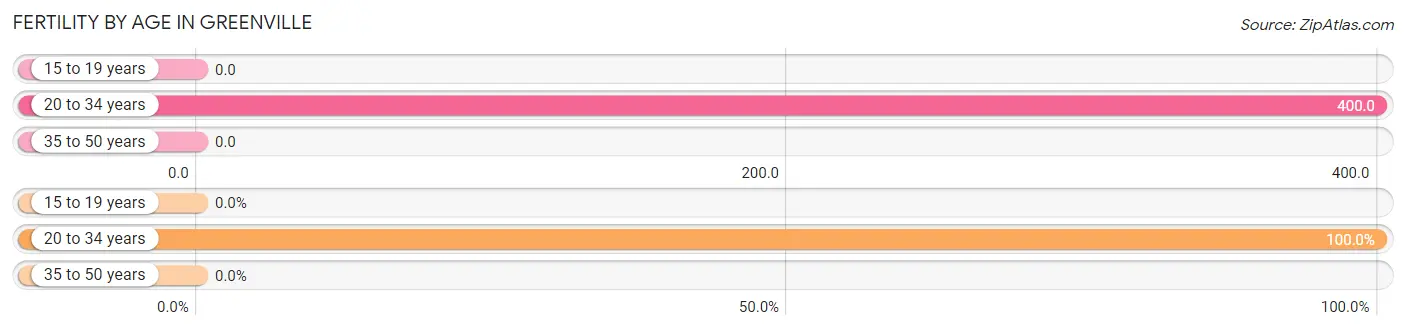 Female Fertility by Age in Greenville