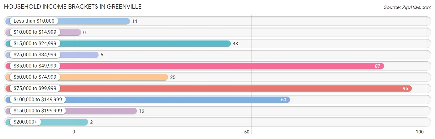 Household Income Brackets in Greenville