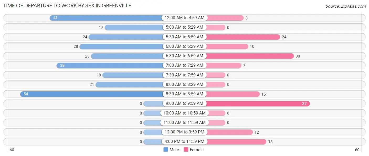 Time of Departure to Work by Sex in Greenville