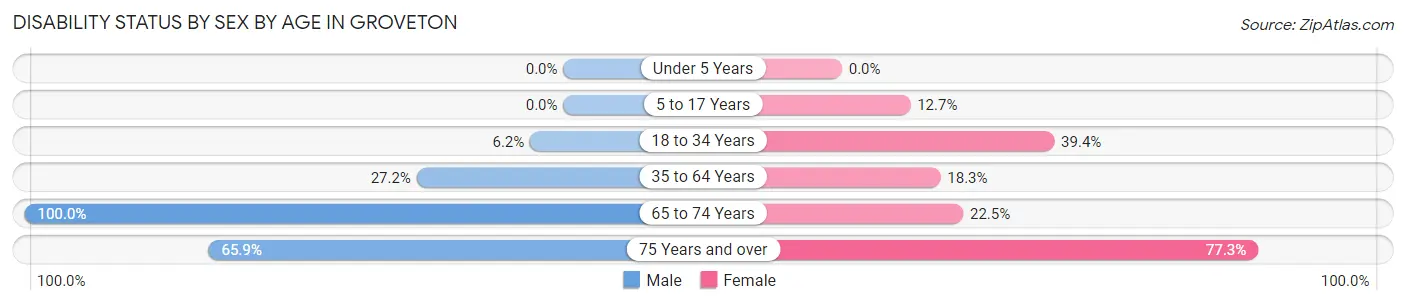 Disability Status by Sex by Age in Groveton