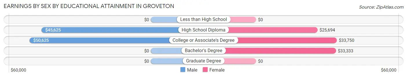 Earnings by Sex by Educational Attainment in Groveton
