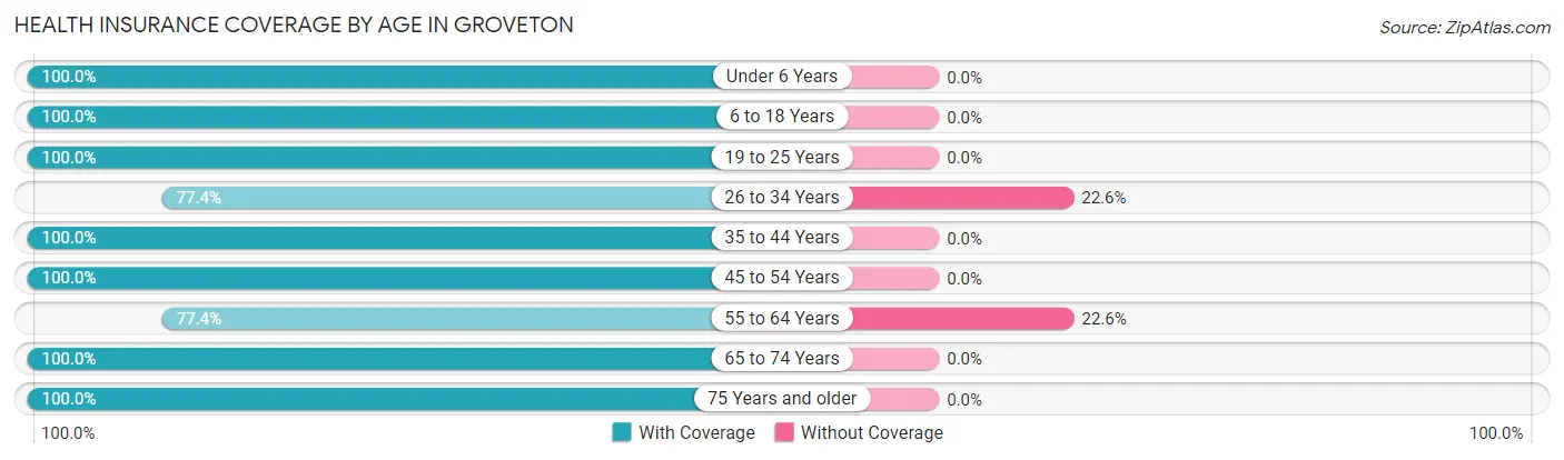 Health Insurance Coverage by Age in Groveton