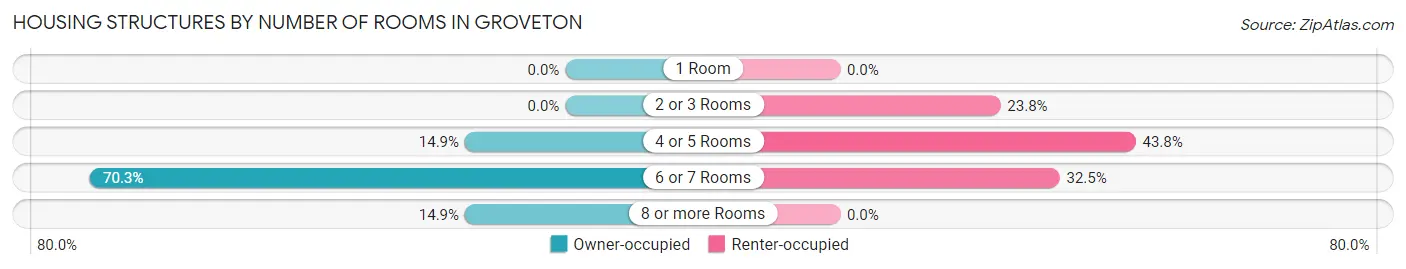 Housing Structures by Number of Rooms in Groveton