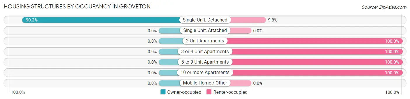 Housing Structures by Occupancy in Groveton
