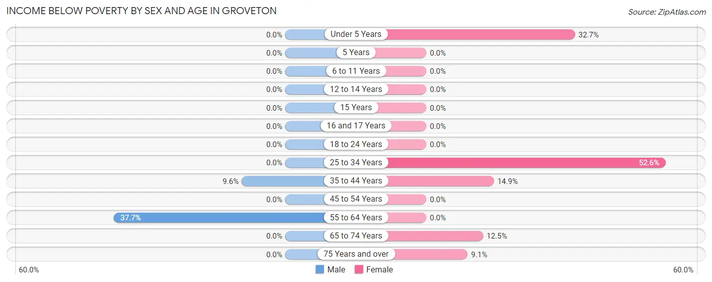 Income Below Poverty by Sex and Age in Groveton
