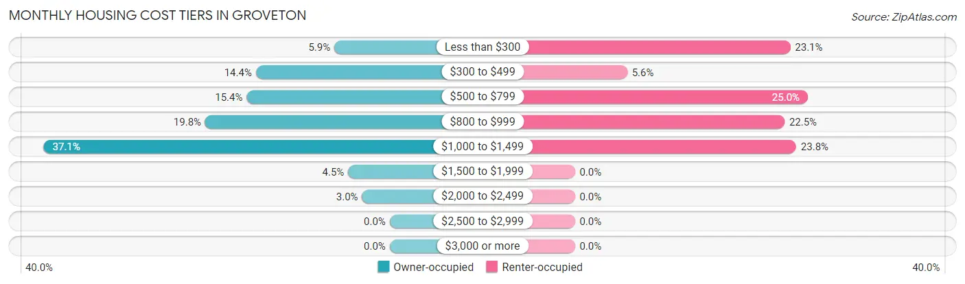 Monthly Housing Cost Tiers in Groveton