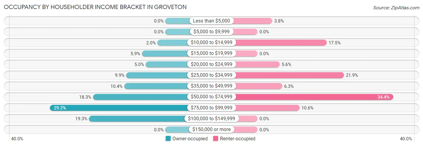 Occupancy by Householder Income Bracket in Groveton