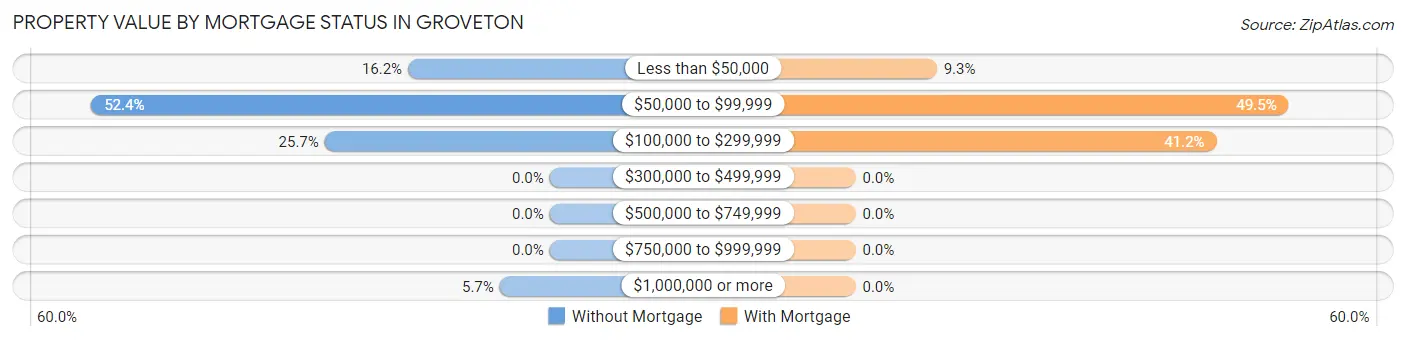 Property Value by Mortgage Status in Groveton
