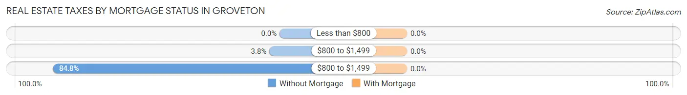 Real Estate Taxes by Mortgage Status in Groveton