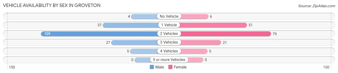 Vehicle Availability by Sex in Groveton