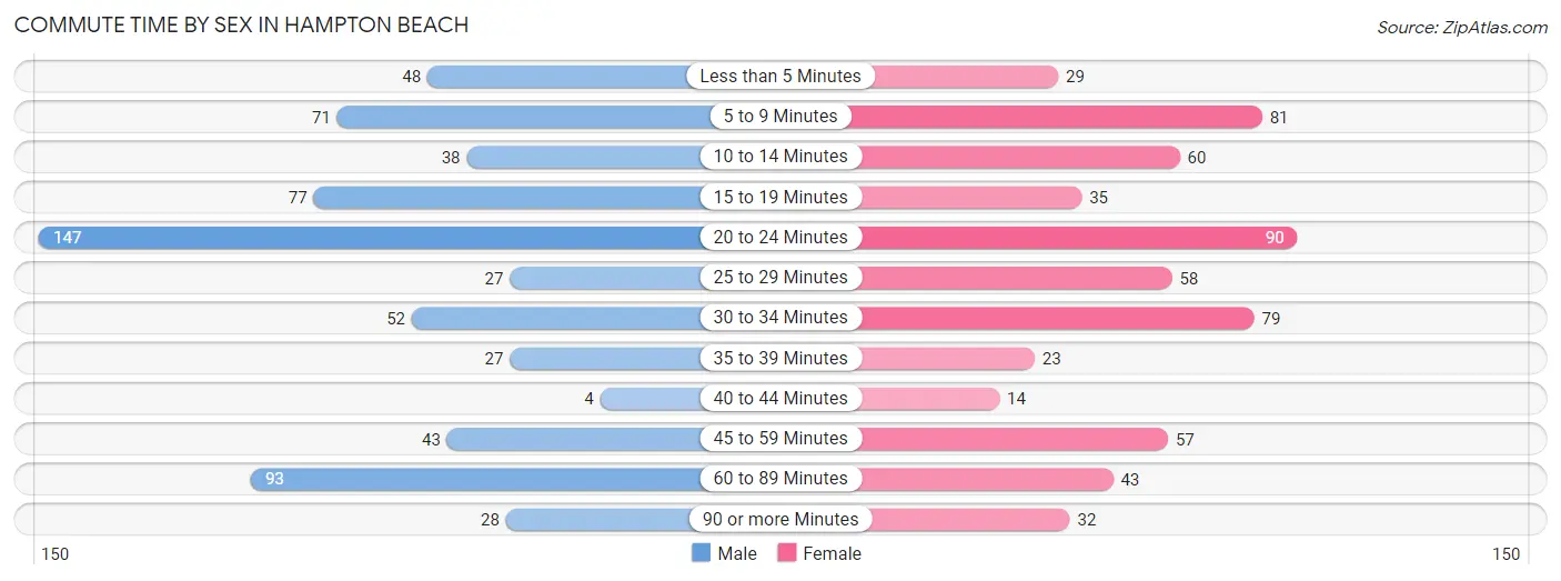 Commute Time by Sex in Hampton Beach