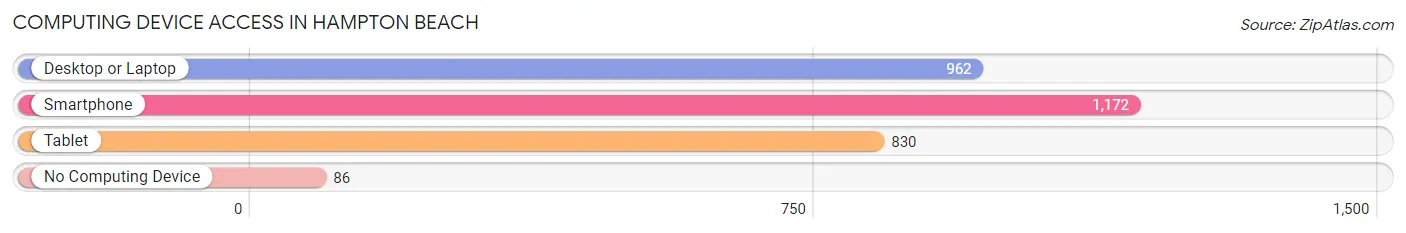 Computing Device Access in Hampton Beach