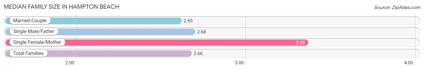 Median Family Size in Hampton Beach