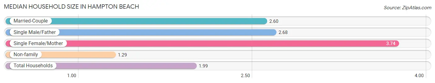 Median Household Size in Hampton Beach