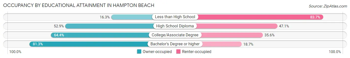 Occupancy by Educational Attainment in Hampton Beach