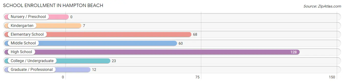 School Enrollment in Hampton Beach