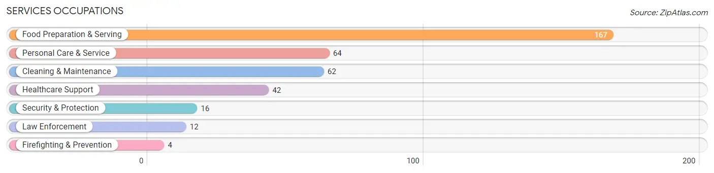 Services Occupations in Hampton Beach