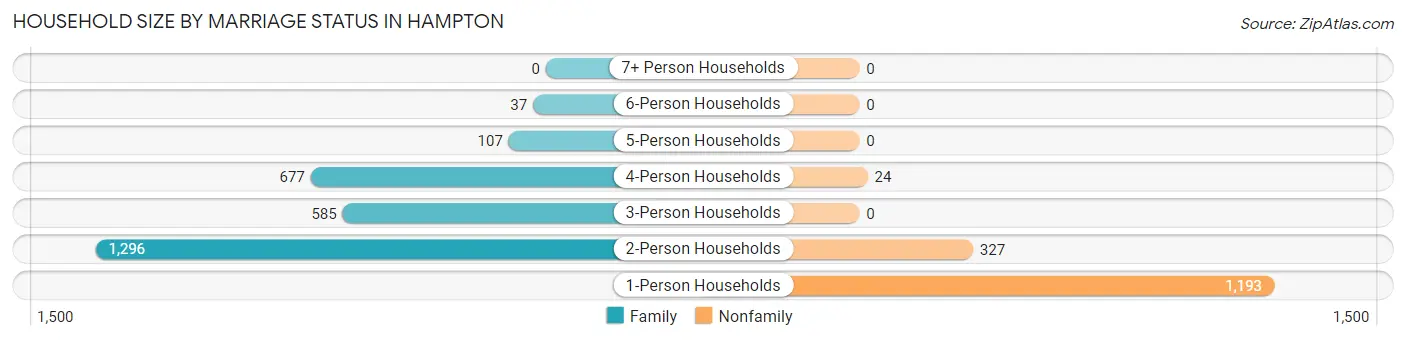 Household Size by Marriage Status in Hampton