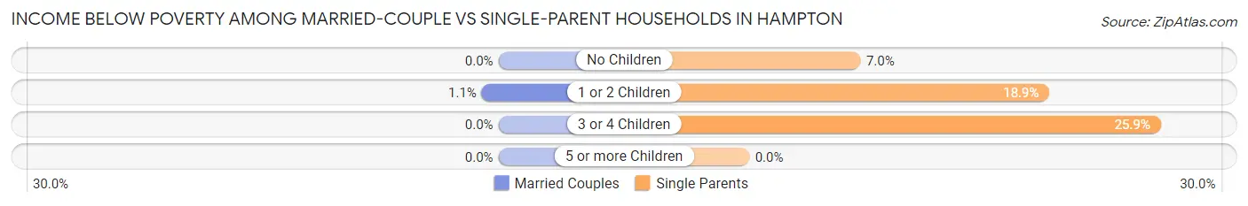 Income Below Poverty Among Married-Couple vs Single-Parent Households in Hampton