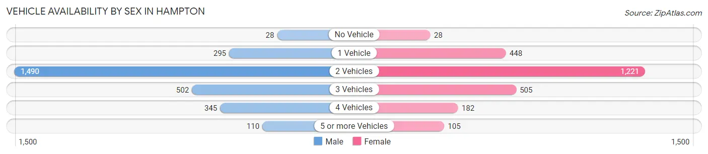 Vehicle Availability by Sex in Hampton