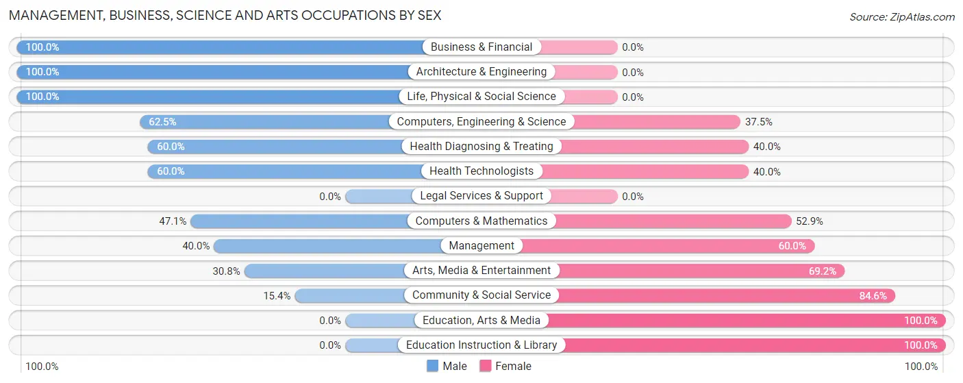 Management, Business, Science and Arts Occupations by Sex in Hancock