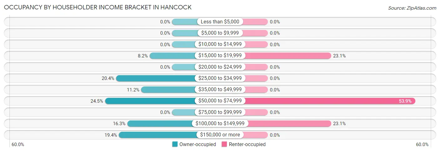 Occupancy by Householder Income Bracket in Hancock