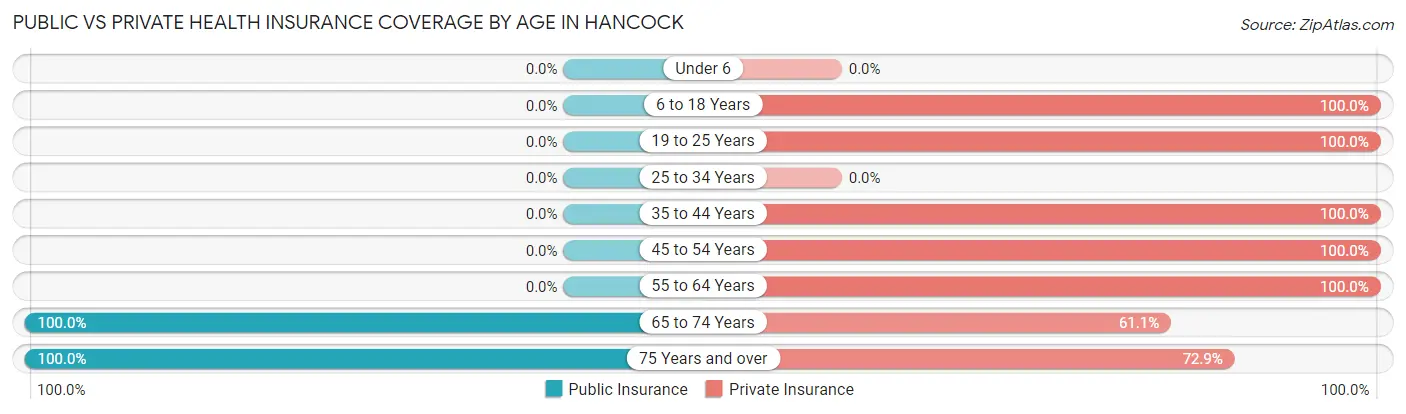 Public vs Private Health Insurance Coverage by Age in Hancock