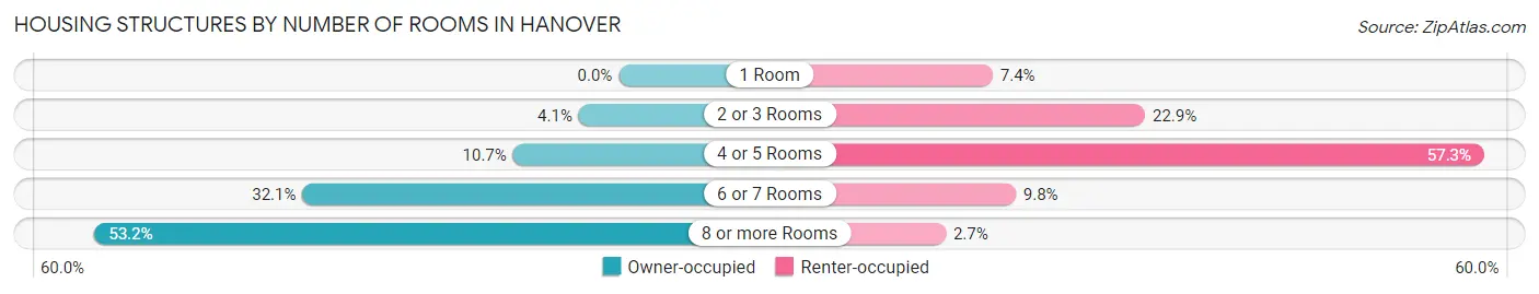 Housing Structures by Number of Rooms in Hanover