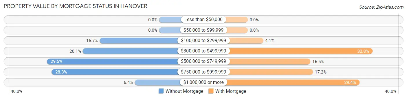 Property Value by Mortgage Status in Hanover