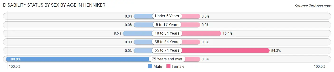 Disability Status by Sex by Age in Henniker
