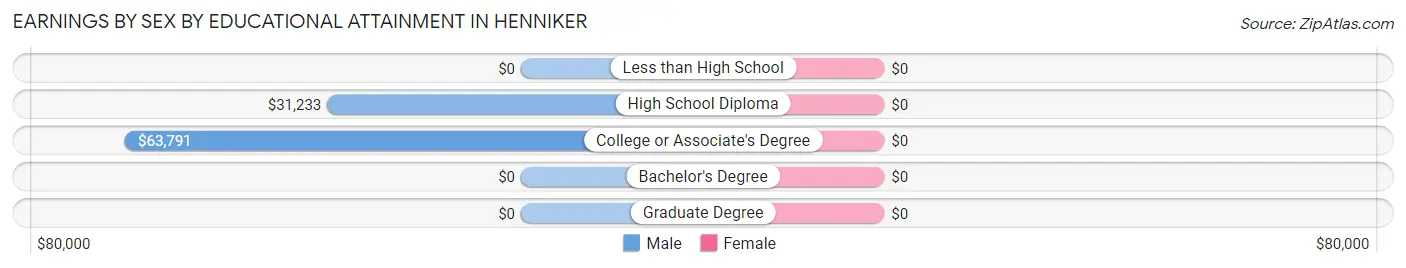 Earnings by Sex by Educational Attainment in Henniker