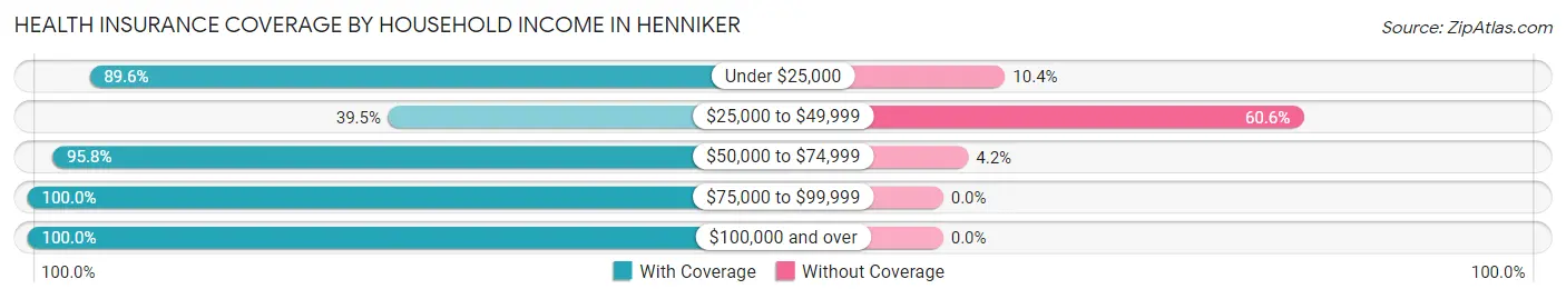 Health Insurance Coverage by Household Income in Henniker