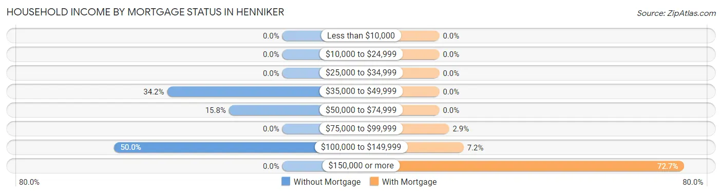 Household Income by Mortgage Status in Henniker