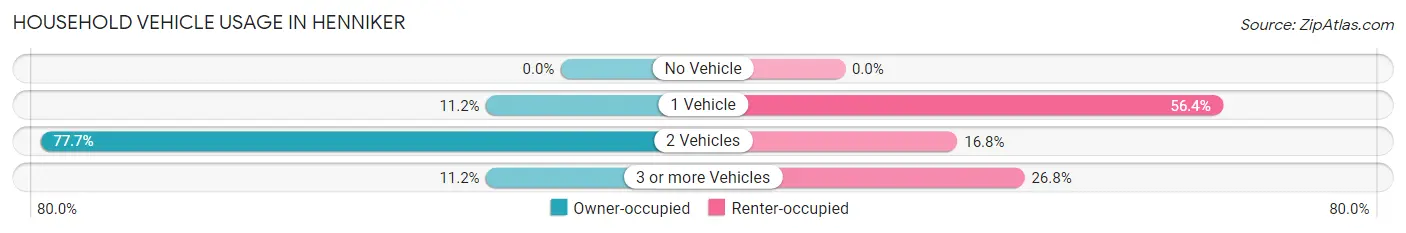 Household Vehicle Usage in Henniker