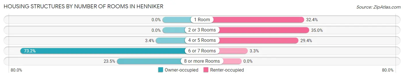 Housing Structures by Number of Rooms in Henniker