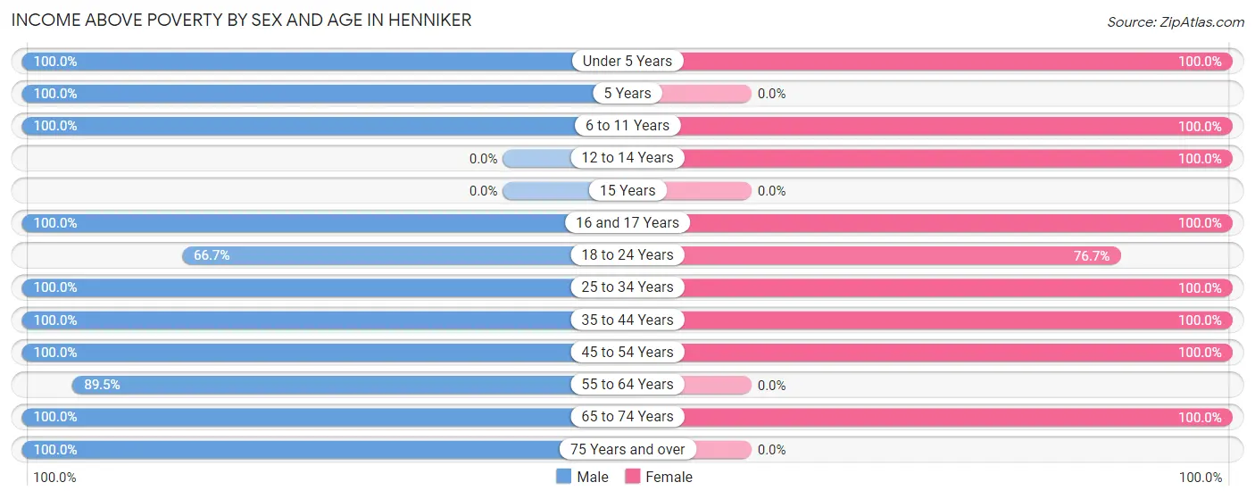 Income Above Poverty by Sex and Age in Henniker