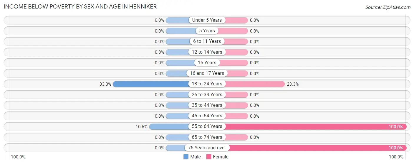 Income Below Poverty by Sex and Age in Henniker