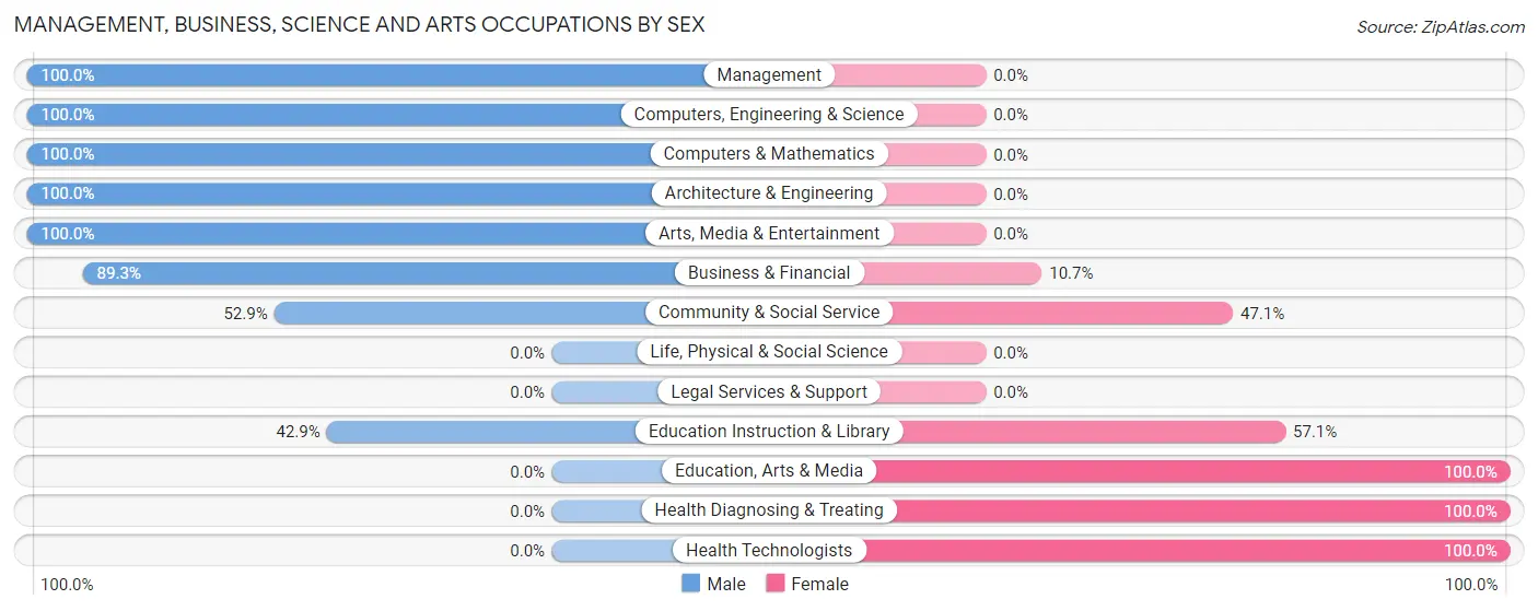 Management, Business, Science and Arts Occupations by Sex in Henniker