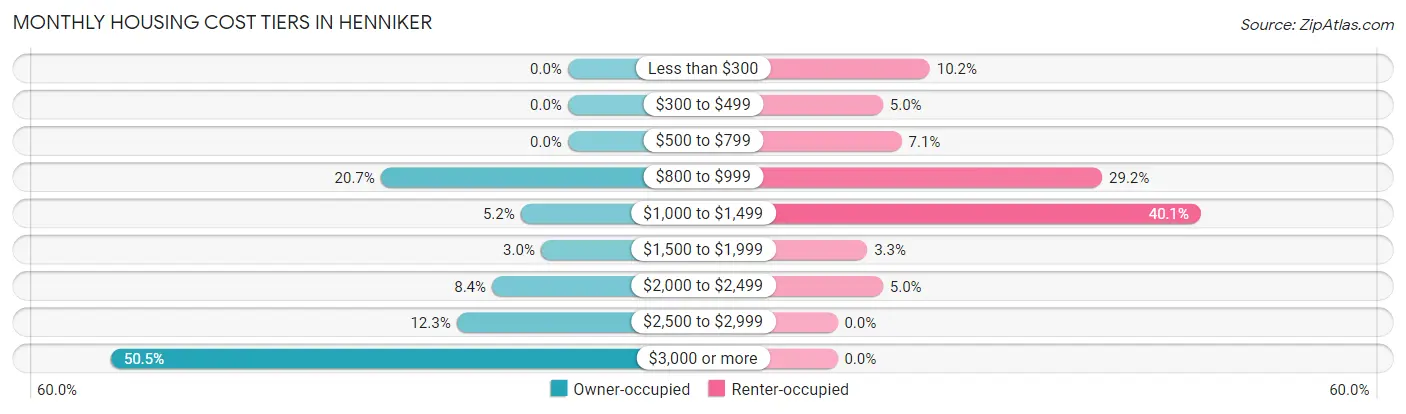 Monthly Housing Cost Tiers in Henniker