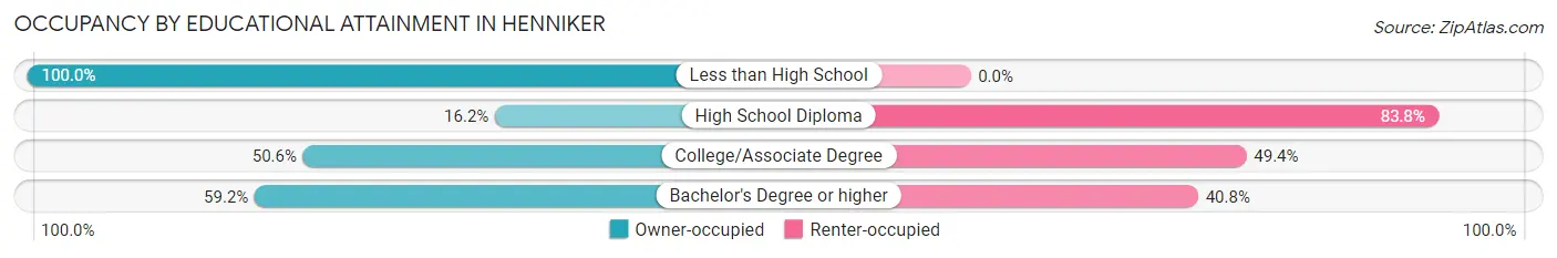 Occupancy by Educational Attainment in Henniker