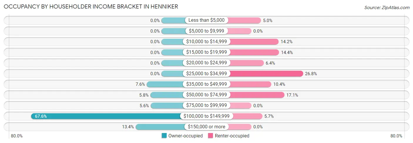 Occupancy by Householder Income Bracket in Henniker