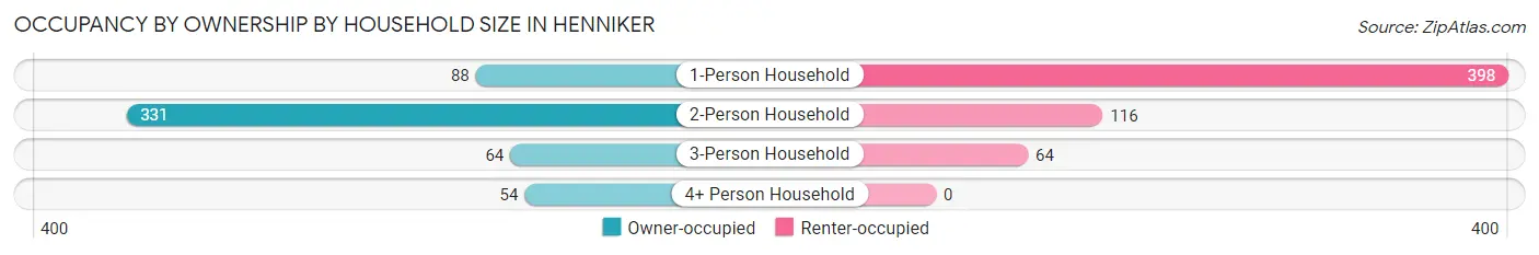 Occupancy by Ownership by Household Size in Henniker