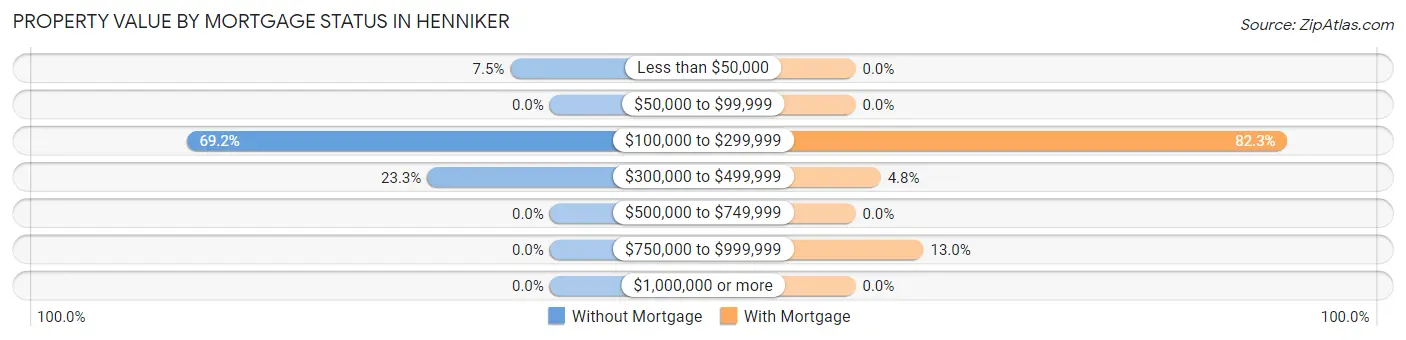 Property Value by Mortgage Status in Henniker