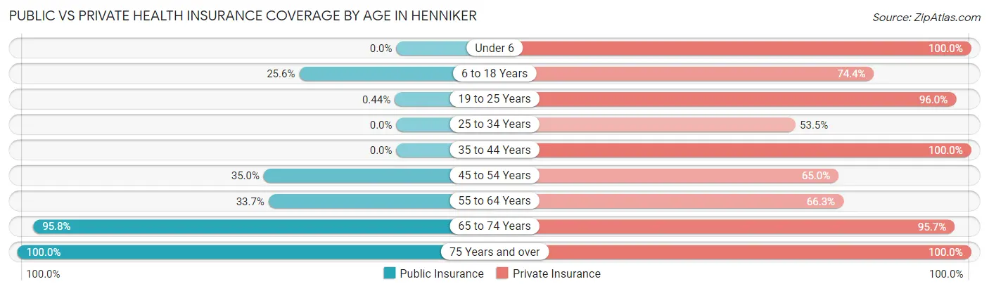 Public vs Private Health Insurance Coverage by Age in Henniker